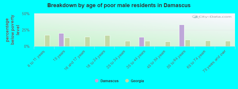 Breakdown by age of poor male residents in Damascus