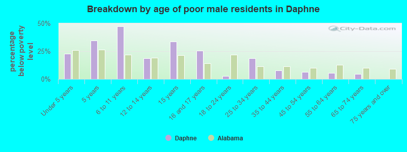 Breakdown by age of poor male residents in Daphne