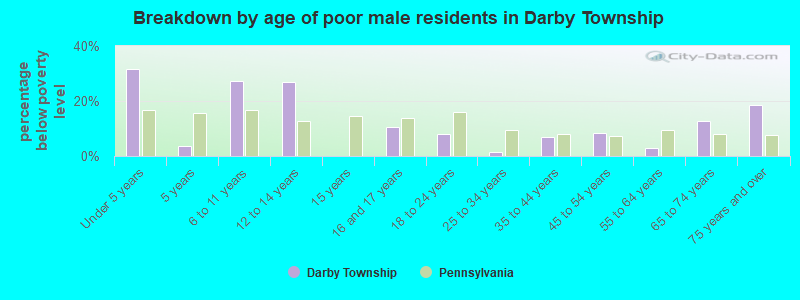 Breakdown by age of poor male residents in Darby Township