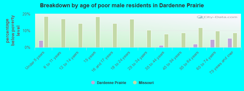 Breakdown by age of poor male residents in Dardenne Prairie