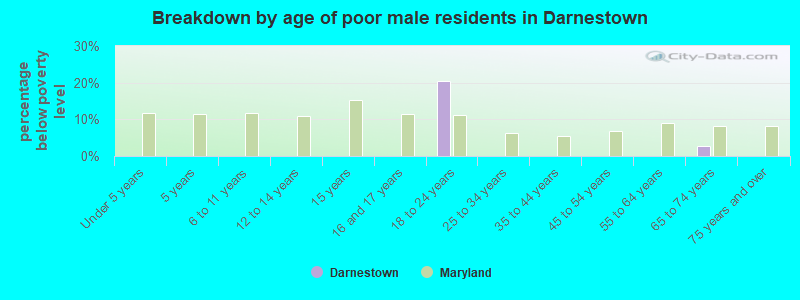 Breakdown by age of poor male residents in Darnestown