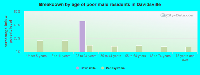 Breakdown by age of poor male residents in Davidsville