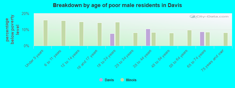 Breakdown by age of poor male residents in Davis