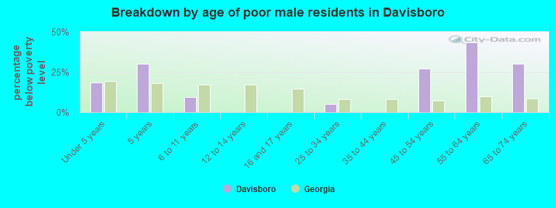 Breakdown by age of poor male residents in Davisboro