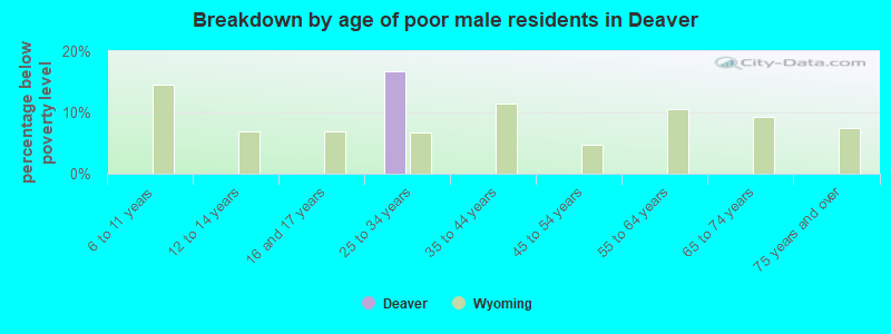 Breakdown by age of poor male residents in Deaver