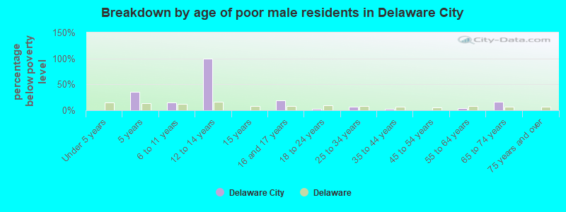 Breakdown by age of poor male residents in Delaware City