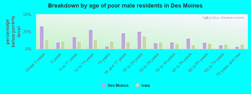 Breakdown by age of poor male residents in Des Moines