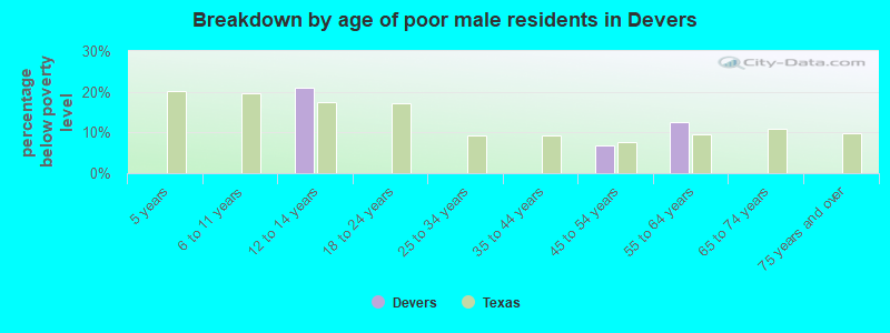 Breakdown by age of poor male residents in Devers