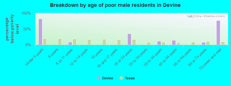Breakdown by age of poor male residents in Devine