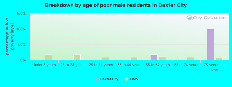 Breakdown by age of poor male residents in Dexter City