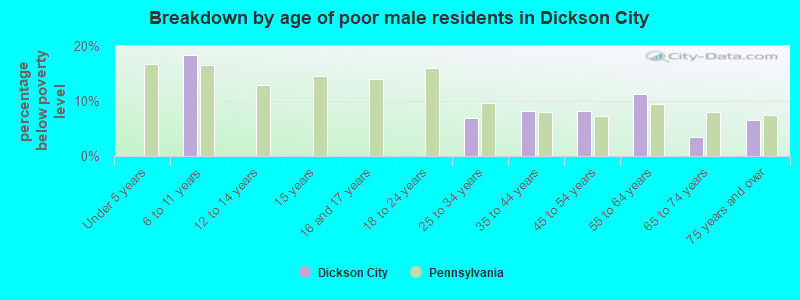 Breakdown by age of poor male residents in Dickson City