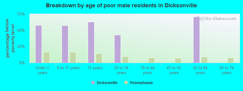Breakdown by age of poor male residents in Dicksonville