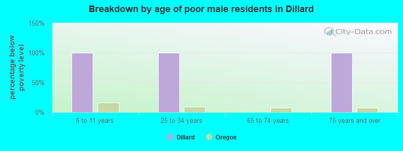 Breakdown by age of poor male residents in Dillard