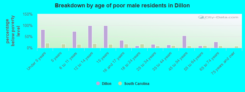 Breakdown by age of poor male residents in Dillon