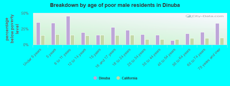 Breakdown by age of poor male residents in Dinuba