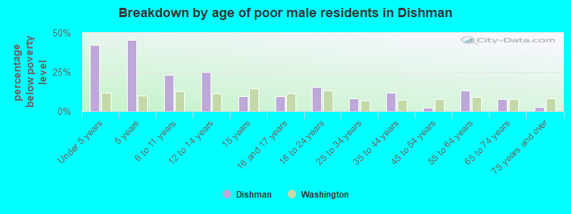 Breakdown by age of poor male residents in Dishman
