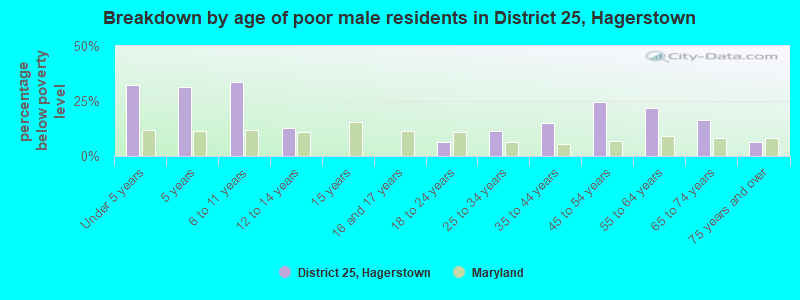 Breakdown by age of poor male residents in District 25, Hagerstown