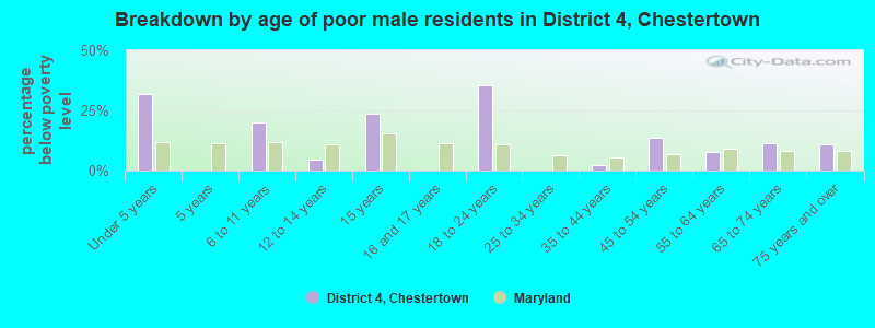 Breakdown by age of poor male residents in District 4, Chestertown
