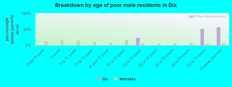 Breakdown by age of poor male residents in Dix