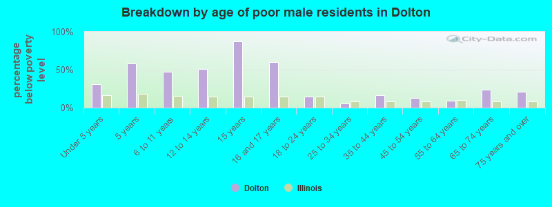 Breakdown by age of poor male residents in Dolton