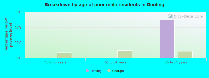 Breakdown by age of poor male residents in Dooling