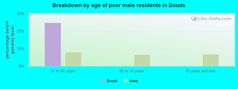 Breakdown by age of poor male residents in Douds