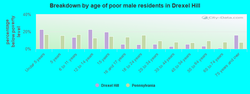 Breakdown by age of poor male residents in Drexel Hill