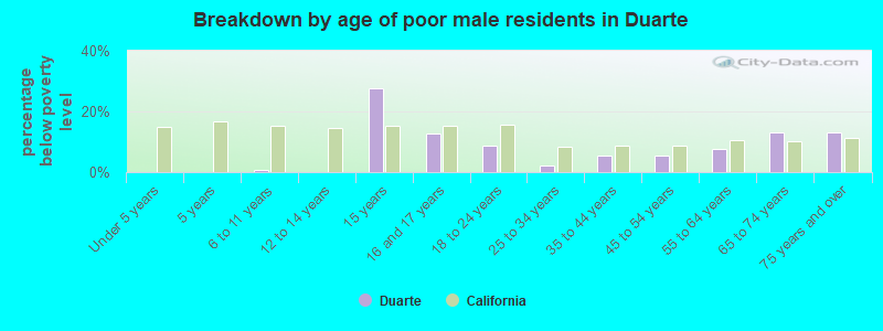 Breakdown by age of poor male residents in Duarte