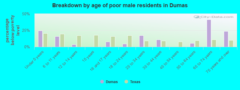 Breakdown by age of poor male residents in Dumas