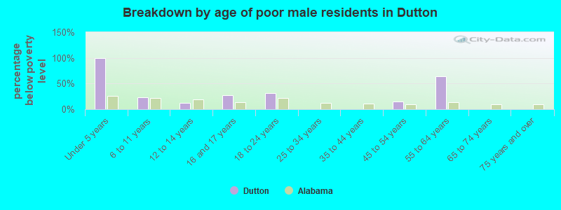 Breakdown by age of poor male residents in Dutton