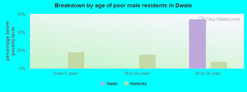 Breakdown by age of poor male residents in Dwale
