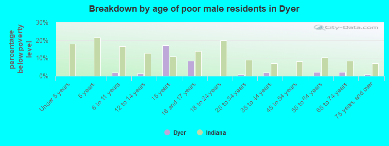 Breakdown by age of poor male residents in Dyer