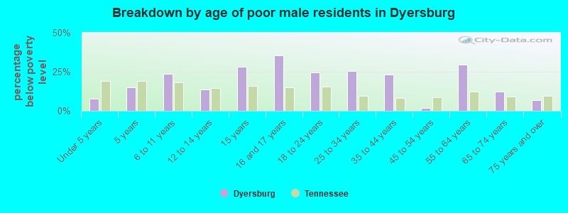 Breakdown by age of poor male residents in Dyersburg