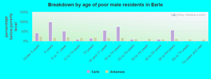 Breakdown by age of poor male residents in Earle