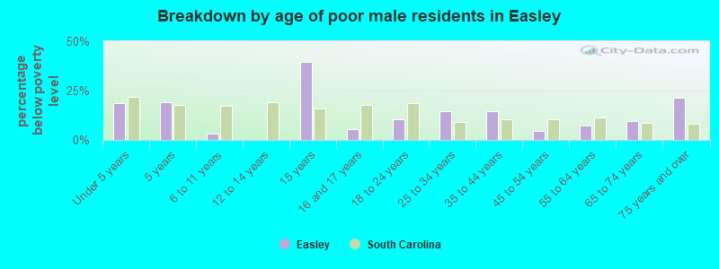 Breakdown by age of poor male residents in Easley