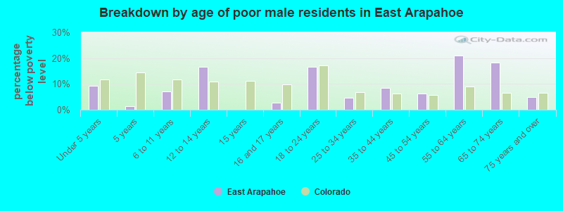 Breakdown by age of poor male residents in East Arapahoe