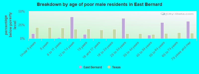 Breakdown by age of poor male residents in East Bernard