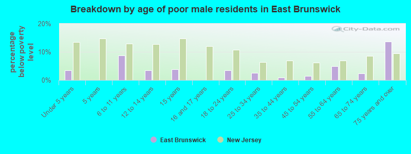 Breakdown by age of poor male residents in East Brunswick