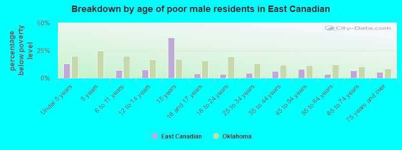 Breakdown by age of poor male residents in East Canadian