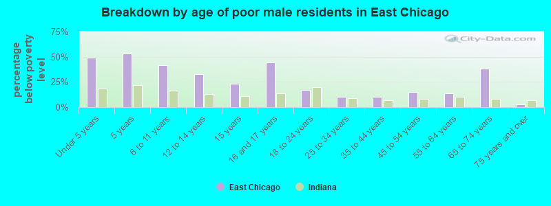 Breakdown by age of poor male residents in East Chicago
