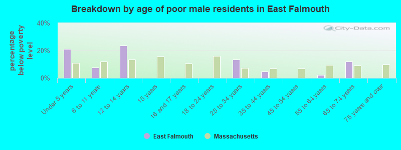 Breakdown by age of poor male residents in East Falmouth