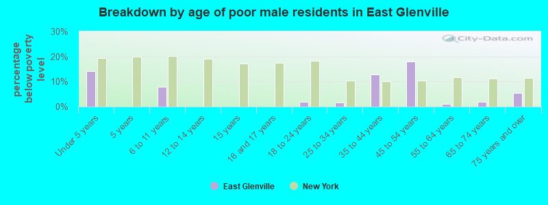 Breakdown by age of poor male residents in East Glenville