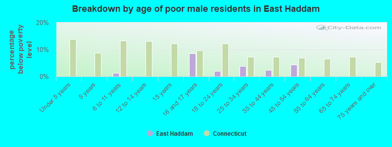 Breakdown by age of poor male residents in East Haddam