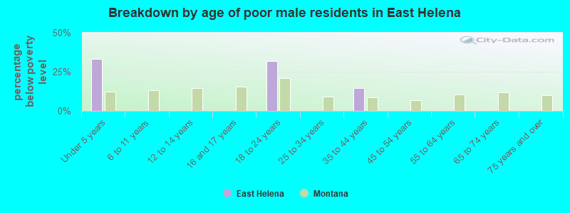 Breakdown by age of poor male residents in East Helena