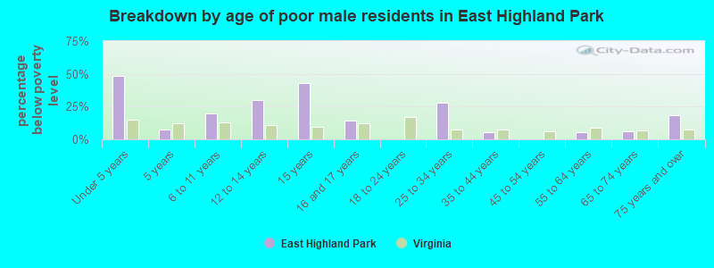 Breakdown by age of poor male residents in East Highland Park