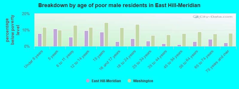 Breakdown by age of poor male residents in East Hill-Meridian