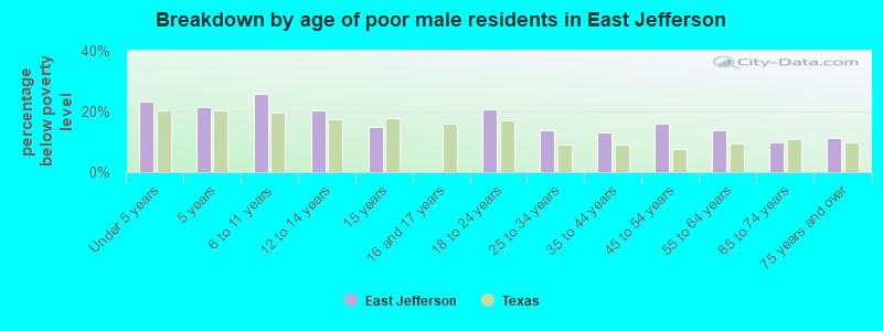 Breakdown by age of poor male residents in East Jefferson