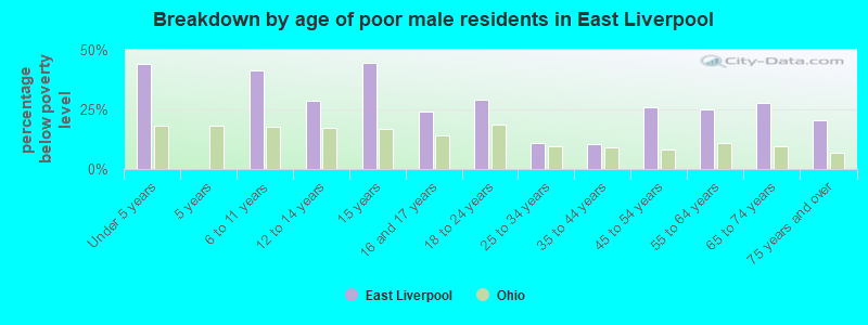 Breakdown by age of poor male residents in East Liverpool