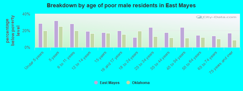 Breakdown by age of poor male residents in East Mayes