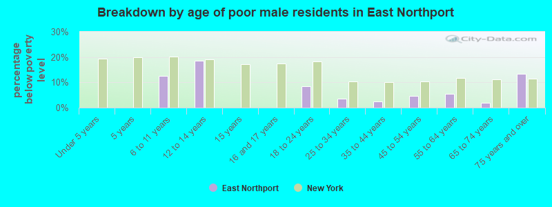 Breakdown by age of poor male residents in East Northport